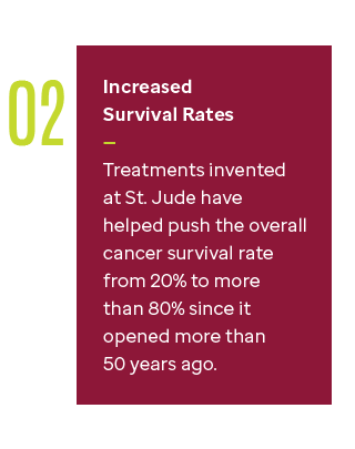 02. Increased Survival Rates — Treatments invented at St. Jude have helped push the overall cancer survival rate from 20% to more than 80% since it opened more than 50 years ago.